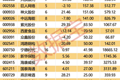 7月以来共有25股获5家及以上机构评级 盈利高增长个股获机构扎堆关注