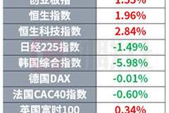 高通宣布9月1日起涨价 微软下调资本支出指引 | 环球市场