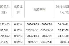 胜科纳米股价最高上涨1.5倍后又下跌60%!公司表示:在条件成熟时推出股份回购等