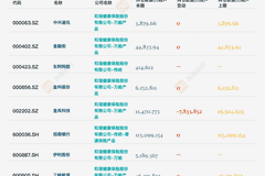九年“失声”，押注长鑫单笔浮盈超460亿！和谐健康还重仓了哪些硬科技？