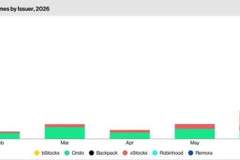 代币化股票交易量暴增288%！但82%竟来自同一只QQQ代币