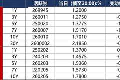 债市早报：7月制造业PMI为49.2%；资金面平稳偏松，债市延续强势