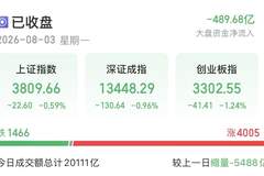 A股缩量调整下近4000只个股飘红 核电AI板块掀涨停潮成行情亮点