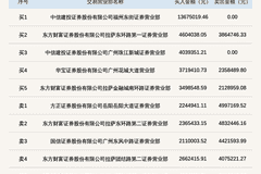 北交所维琪科技登龙虎榜 当日换手率超52%创上市活跃度新高度