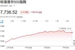 美股收盘：标普500再创历史新高 光通信、存储涨幅居前