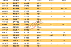 MLCC景气度高企 概念股业绩预喜比例100%