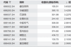 科创板两大细分指数差异明确 160亿体量的科创100和科创200分别对应中盘小盘代表