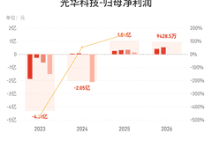 光华科技上半年营收利润双丰收 高附加值产品发力促亮眼业绩增长