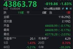 白酒指数周涨1.43%！四大徽酒股价分化明显，“垫底”金种子酒问题在哪？丨酒市周报