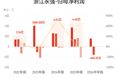 浙江永强：上半年归母净利润亏损402.15万元，由盈转亏