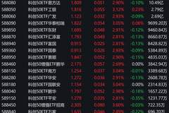 市场早盘震荡拉升,科创50上涨3.04%,4只相关ETF成交额超1亿元