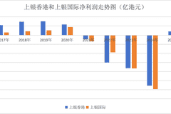 一举两得！上海银行收购上银国际，减负境外平台、深耕跨境金融