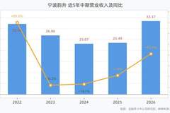 宁波韵升2026年半年报：营业总收入33.37亿元同比增长42.02%，归母净利润2.74亿元同比增长154.18%，锚定战略规划与全年经营计划