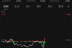 美债突发！全球市场巨震