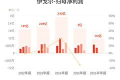 伊戈尔：上半年归母净利润1.12亿元，同比增长6.91%