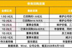 券商密集回购稳信心,7家正出手,注销式回购为何被高看一眼?