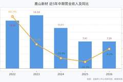 鹿山新材2026年上半年营收7.39亿元，归母净利润同比增长179.55%