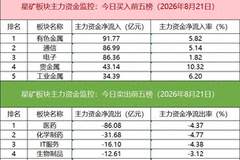 数据看盘深股通席位5.07亿元净买入沃森生物，机构联手外资抢筹贵金属人气股
