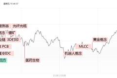 涨停复盘：算力硬件卷土重来，两市回落至1.88万亿成交额！天洋新材8天5板，旭光电子6天4板，星网锐捷、通鼎互联涨停！