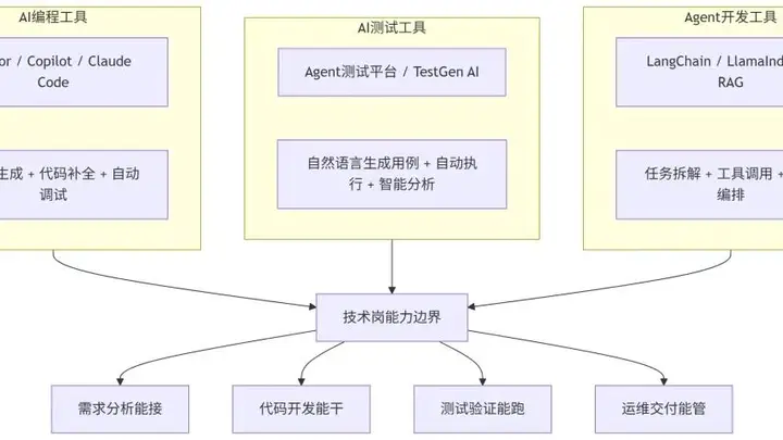 毕业即失业?不,2026学会这个AI工具,你的就业面直接拓宽3倍