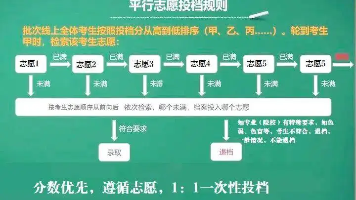 高考志愿“三清一先”是啥意思?不懂就会掉“坑”里吗?
