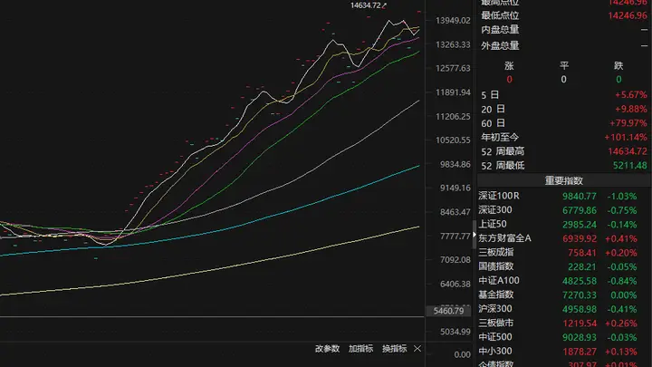 “大空头”再发声:继续做空AI、半导体
