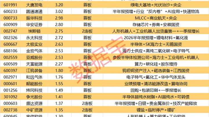 揭秘涨停 | 2股封单资金超6亿元