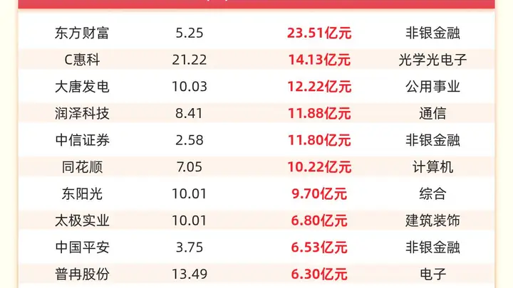 主力资金流入前20:东方财富流入23.51亿元、C惠科流入14.13亿元