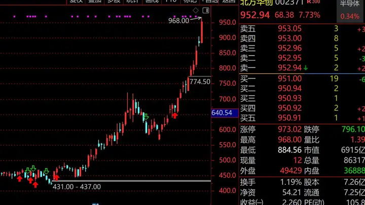 北京诞生7000亿巨头！北方华创罕见走出10年牛市，近期股价强势翻倍，半导体设备国产替代+全球扩产共振