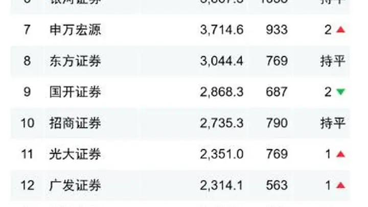 债券承销位次生变!中信证券信用债承销超8000亿夺冠,兴业证券上升15位