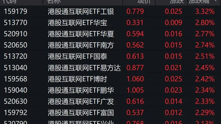 港股互联网概念股走强,港股通互联网ETF涨超2%