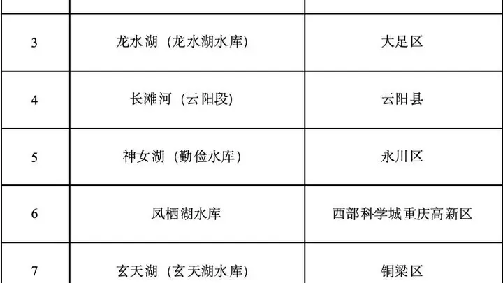 早安，重庆｜+10！重庆幸福河湖优秀案例“上新”，有你家门口的风景吗？