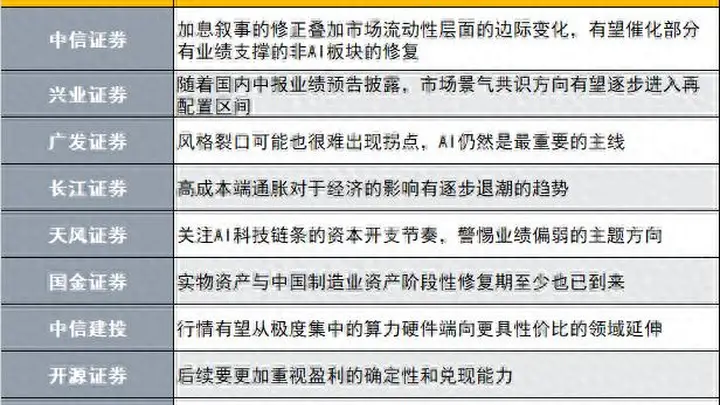 有业绩支撑的非AI板块修复在即?十大券商策略来了