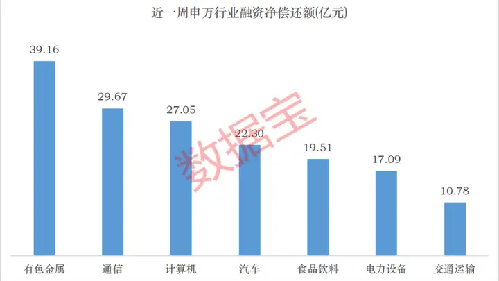 加仓面板、存储板块!6股获融资资金大幅净买入
