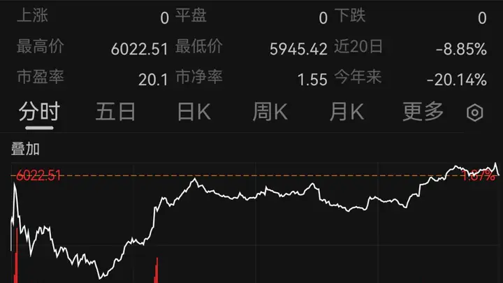道指首次站上53000点!中国资产,大爆发