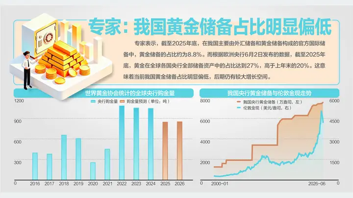 央行连续20个月增持黄金