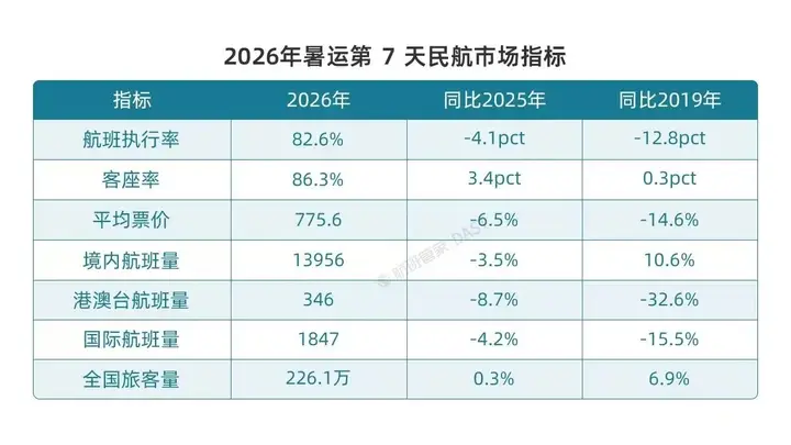 竟然有这等好事!今年暑假机票普降,这些地方闭眼冲