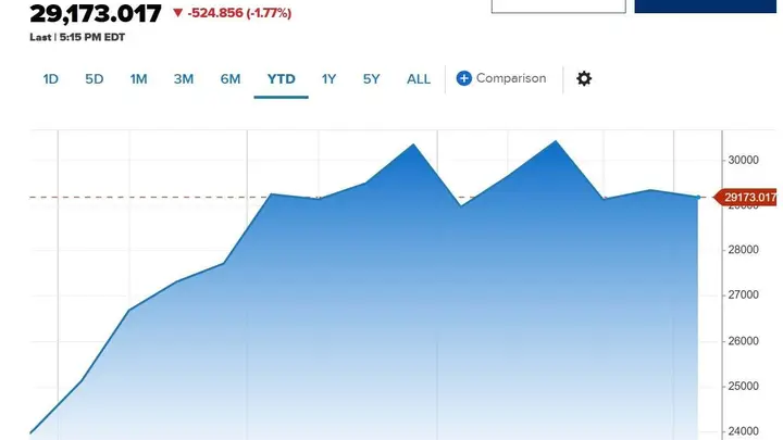 纳指年内涨18%后涨势熄火?预测平台多空博弈五五开,年内冲破33000点概率仅27%