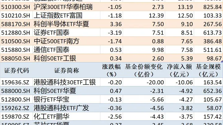 ETF规模速报 | 中证1000ETF南方净流入超26亿元，港股通科技30ETF工银净流出超10亿元