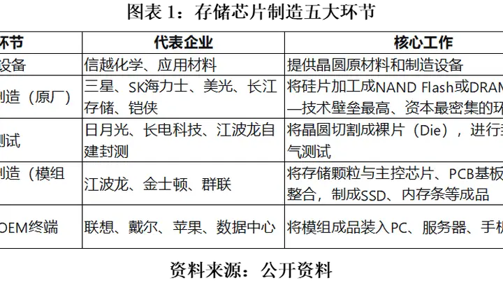 江波龙预增超600倍背后：低价囤货“一次性红利”撑起业绩，AI抬高长期中枢，但模组厂弱势未改|发现好公司