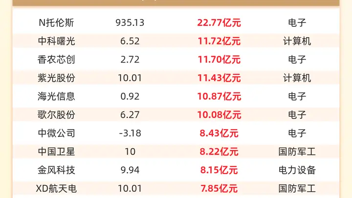 主力资金流入前20:N托伦斯流入22.77亿元、中科曙光流入11.72亿元