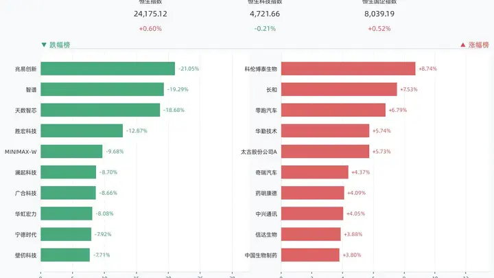 港股三大指数涨跌互现,恒生指数涨0.60%,科伦博泰生物涨8.74%,长和涨7.53%,零跑汽车涨6.79%