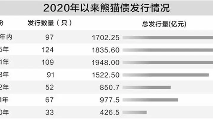 熊猫债存量首超5000亿元 人民币融资成本优势凸显