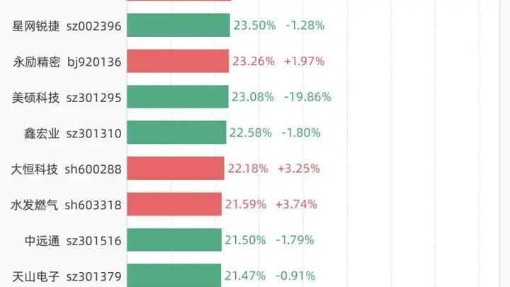 7月14日换手率排行:C托伦斯以58.41%居首,紧随其后的是万邦医药、通源石油、科莱瑞迪