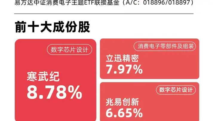 算力硬件出口大增,消费电子ETF易方达(562950)近三月“吸金量”约8亿元