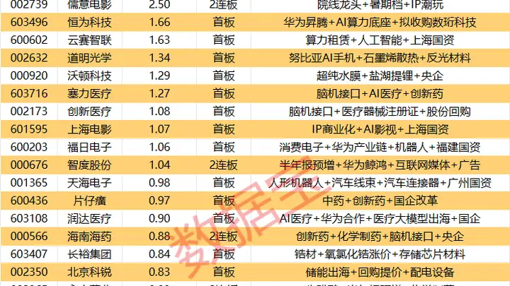 揭秘涨停 | 3股封单资金均超2亿元