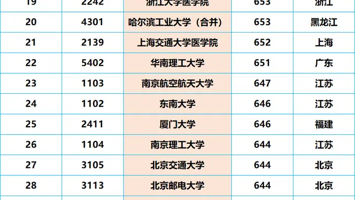 2026年高考首批“大爆冷”,211仅503分,26所本科高校竟无人投档!