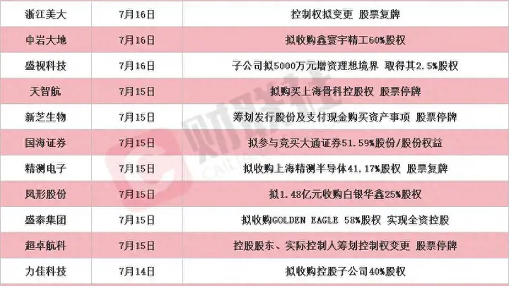 龙头9天7板 本周披露并购重组进展的A股名单一览