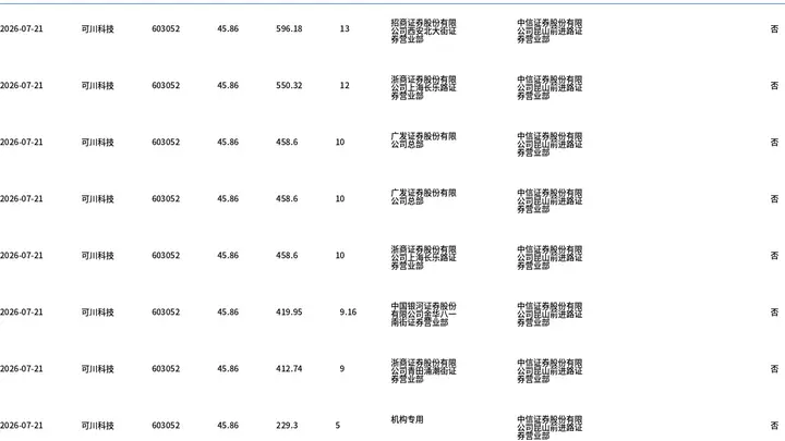 可川科技大宗交易折价成交110.56万股