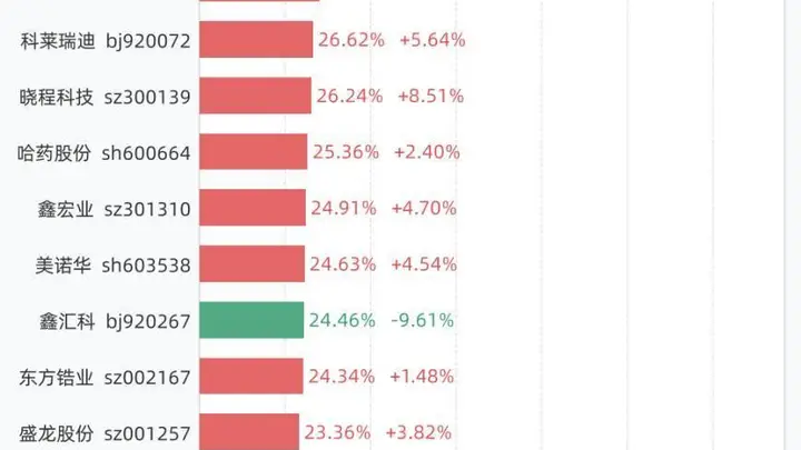 7月22日A股换手率排行:N乔路铭94.38%居首 C泰诺等紧随